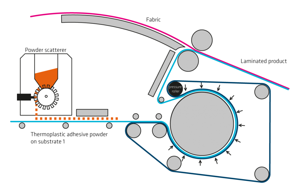 Laminating-Ecosafe Ecosafe Lamination Process