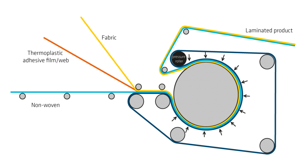 Laminating - thermoplastic adhesive film or web Laminating with thermoplastic adhesive film or web