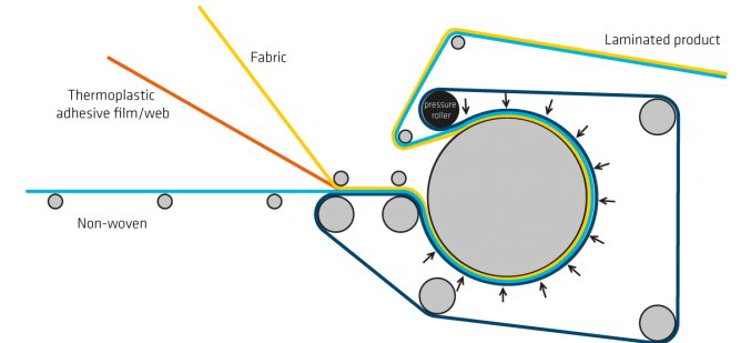 Laminating - thermoplastic adhesive film or web Laminating with thermoplastic adhesive film or web