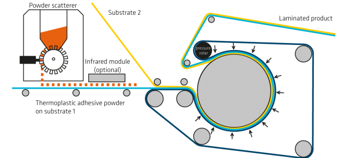 Laminating - thermoplastic adhesive powder Laminating with thermoplastic adhesive powder