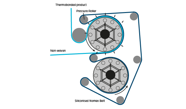 Thermobonding-doubledrum Thermobonding on a LFC Calender - double sided treatment with double drum