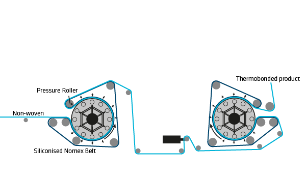 Thermobonding-doubleside Thermobonding on two LFC Calender - double sided treatment