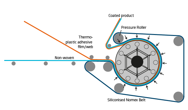 Coating-thermoplastic-adhesive-filmweb Lay-out Film/Web unwind and LFc Belt-calender