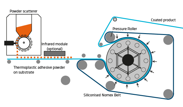 Coating-thermoplastic-adhesive-powder Lay-out powder scatterer and LFC Belt-calender